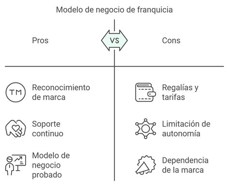 Infografía comparativa: Modelo de franquicia vs. Negocio independiente con sus respectivos niveles de inversión y flexibilidad.