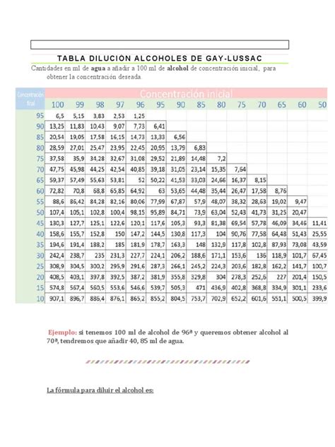 Esquema de dilución de alcohol para desinfección