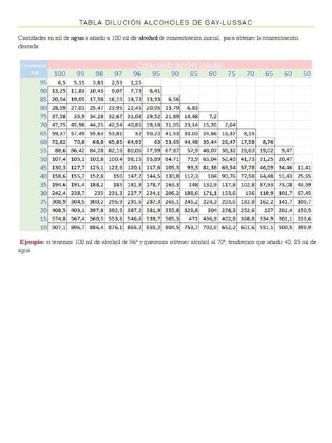 Tabla de dilución de alcoholes de Gay-Lussac