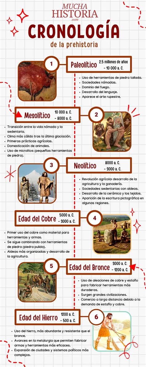 Infografía: Cronología de la vida útil del alfajor de maicena según el método de almacenamiento.
