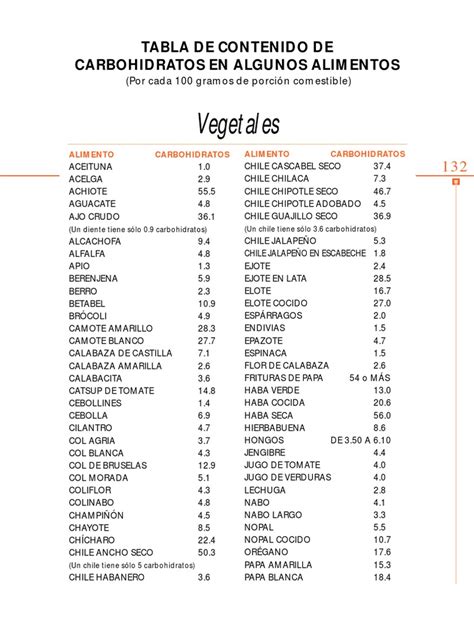 Tabla comparativa del contenido de carbohidratos en diferentes alimentos, incluyendo pan blanco y opciones integrales.