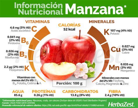 Infografía comparativa: perfil nutricional de una manzana mediana (macronutrientes y micronutrientes principales).