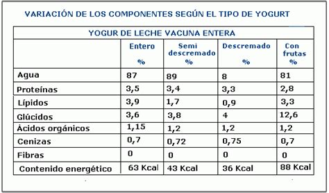 Infografía: Composición y bacterias del yogurt