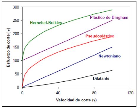 Gráfico comparativo de esfuerzo cortante vs. velocidad de corte para fluidos newtonianos y no newtonianos