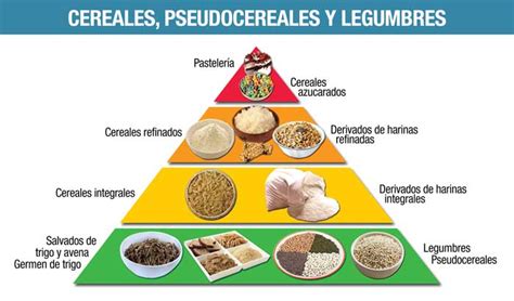 Pirámide nutricional destacando el grupo de los cereales