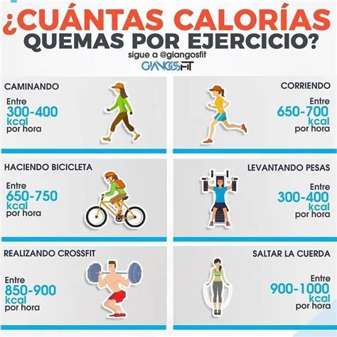 Gráfico comparativo de la quema de calorías a través de diferentes actividades físicas (caminata, carrera, ciclismo) en relación con el tiempo dedicado.