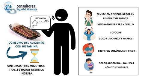 Esquema del proceso de formación de histamina en pescado mal conservado