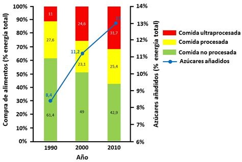 Gráfico que muestra el aumento del consumo de alimentos procesados en las últimas décadas.