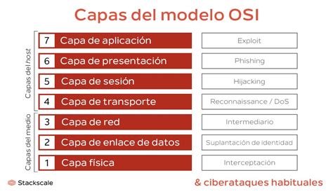 Diagrama que muestra la configuración de la capa 0 y la propiedad 