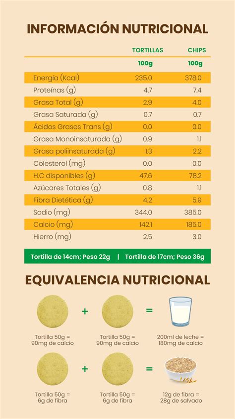 Tabla nutricional o infografía de los valores nutricionales de las tortillas de zanahoria
