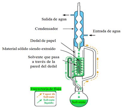 Esquema de un equipo de extracción Soxhlet con un matraz de fondo redondo y refrigerante