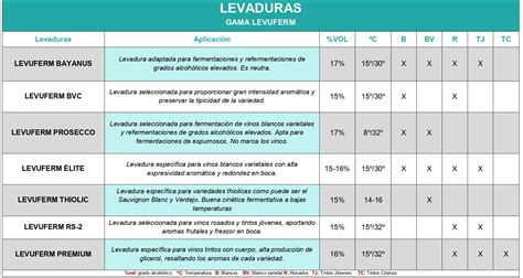 Esquema de las etapas de selección de levaduras enológicas
