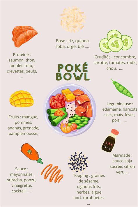 Infografía mostrando los componentes de un poké bowl