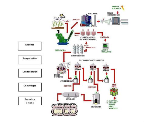 Diagrama del proceso de molienda de caña de azúcar.