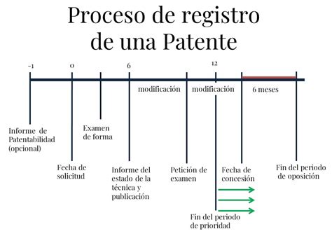Esquema de los pasos para obtener la patente comercial y la recepción de obras municipales.