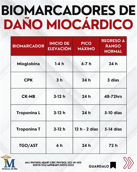 Tabla comparativa de los biomarcadores útiles para detectar deficiencia de B12