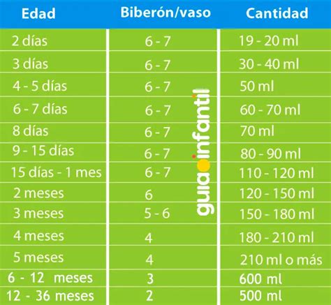 Infografía: Cantidad de leche diaria recomendada para niños de 1 a 3 años