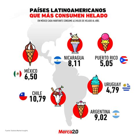 Mapa: Consumo per cápita de helado en Latinoamérica