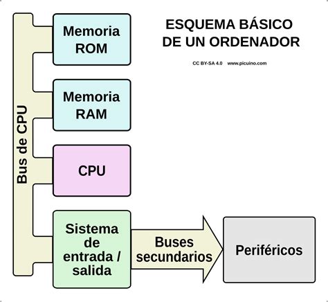 Esquema de los componentes básicos de un cheesecake (base, relleno de queso, posible cobertura)