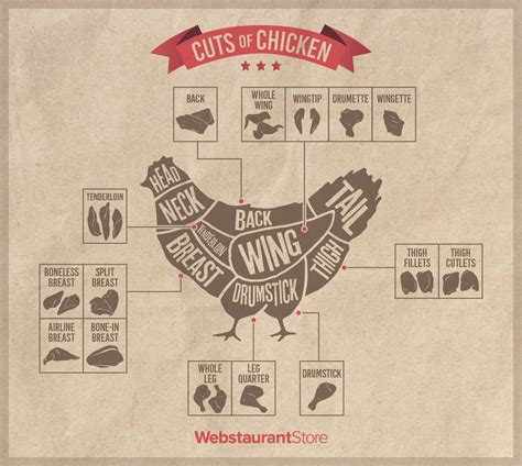Infographic showing different cuts of chicken for chicharrón