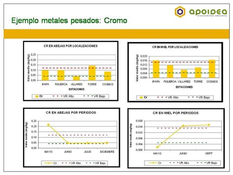 Gráfico comparativo de niveles de metales pesados encontrados en pangasius versus límites regulatorios