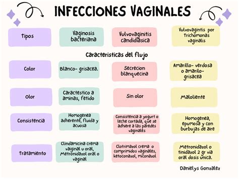 Infografía que muestra diferentes tipos de infecciones vaginales y sus síntomas principales