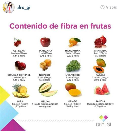 Gráfico comparativo mostrando el contenido de fibra y vitaminas en diferentes frutas y verduras comunes en ensaladas.