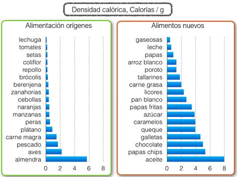 Gráfico comparativo de densidad calórica entre legumbres y verduras de hoja verde
