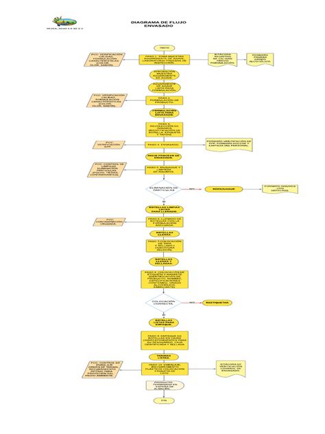 Diagrama simplificado del proceso de envasado de mermelada, mostrando tolva, llenado y sellado