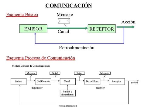 Esquema visual de la comunicación: emisor, mensaje, receptor, codificación y decodificación.