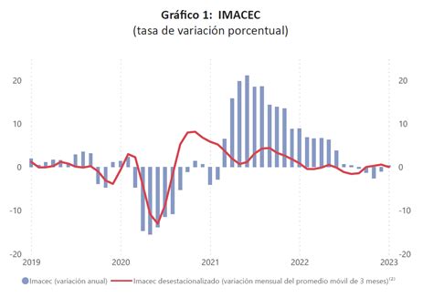 Gráfico: Evolución del Imacec en Chile y producción minera