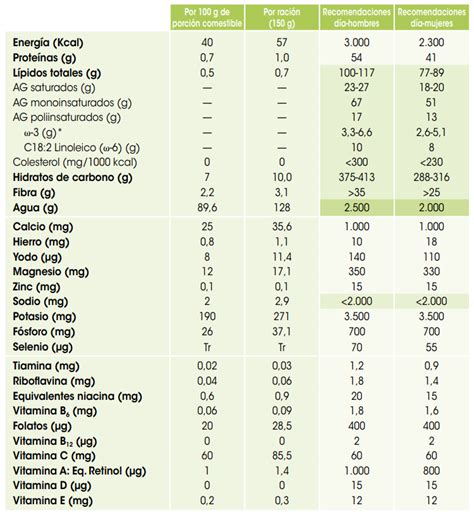 Tabla nutricional de fresas y sus beneficios