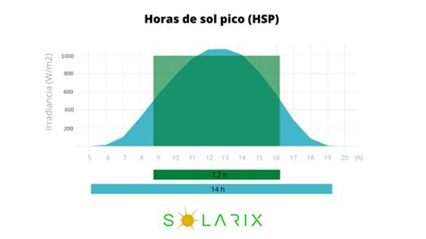 Gráfico de temperatura y horas de luz solar para el cultivo de cebolla