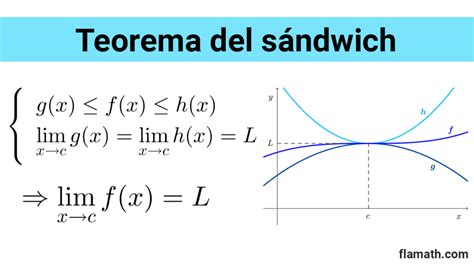 Gráfico ilustrativo del Teorema del Sándwich mostrando tres funciones f(x), g(x) y h(x) donde g(x) está entre f(x) y h(x) y sus límites convergen en un punto.