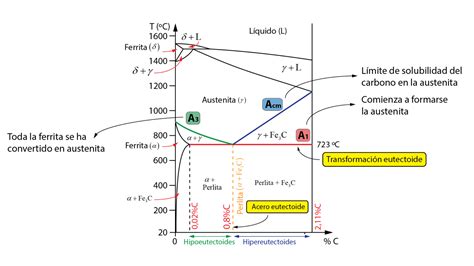 Esquema visual que muestra las temperaturas críticas del proceso: calentamiento de leche, enfriamiento y fermentación.
