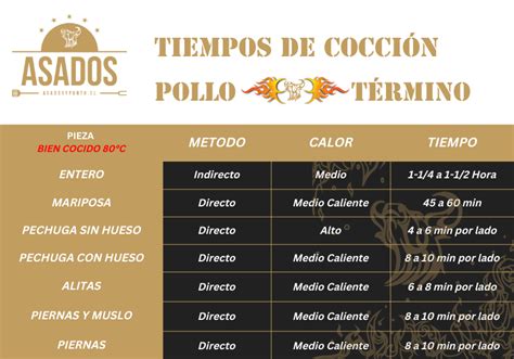 Infografía: tiempos de cocción de pollo según peso en horno de barro