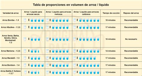 Esquema de las proporciones de agua y arroz para un arroz graneado
