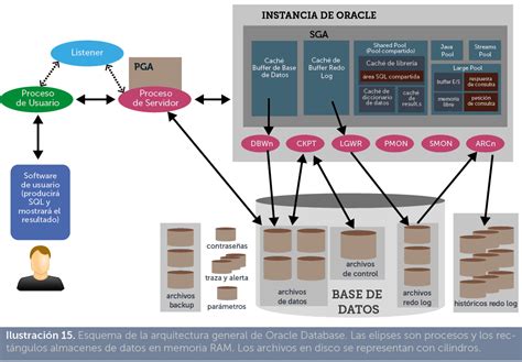 Diagrama de arquitectura de conexión a bases de datos Oracle con TNS y OCMT