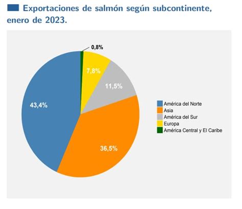Gráfico: Evolución de la producción y demanda de ovas de salmón en Chile