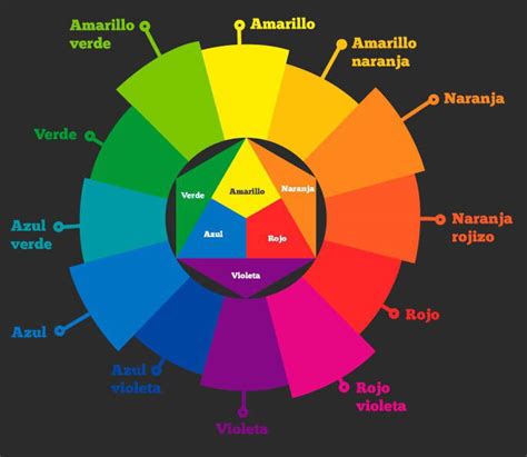 Esquema de la importancia de los colores en el simbolismo onírico