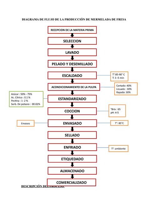 diagrama de flujo del proceso de elaboración de mermelada casera