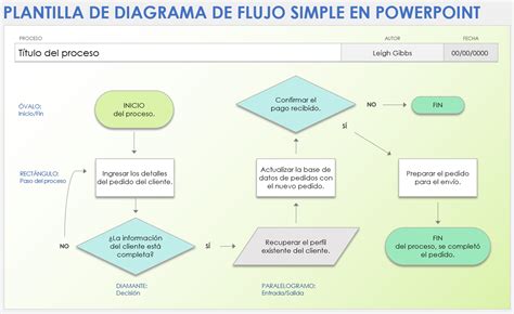 Diagrama de flujo simple mostrando el reciclaje de alimentos para coproductos como harina de galleta