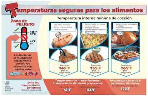Gráfico mostrando las temperaturas de cocción seguras para el tocino