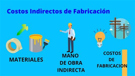infografía detallando los costos indirectos de fabricación en una panadería, con ejemplos visuales para cada categoría.