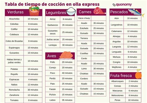 infografía comparativa de tiempos de cocción de lentejas en olla exprés, thermomix y olla normal