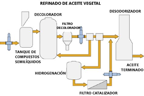 Diagrama de flujo del proceso de refinado de aceites comestibles, mostrando las etapas de desgomado, neutralización, blanqueo y desodorización.