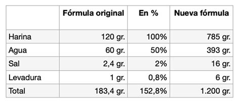 Tabla comparativa de proporciones para el porcentaje del panadero.