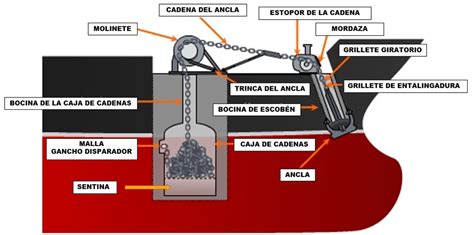Esquema técnico que detalla la representación de un sistema de fondeo y su conexión con la jaula de cultivo.