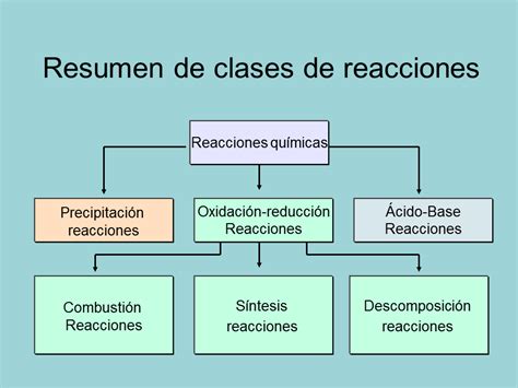 Esquema de las reacciones químicas en el horneado de galletas