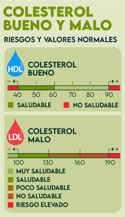 Gráfico comparativo de los niveles de colesterol antes y después del consumo de soja.
